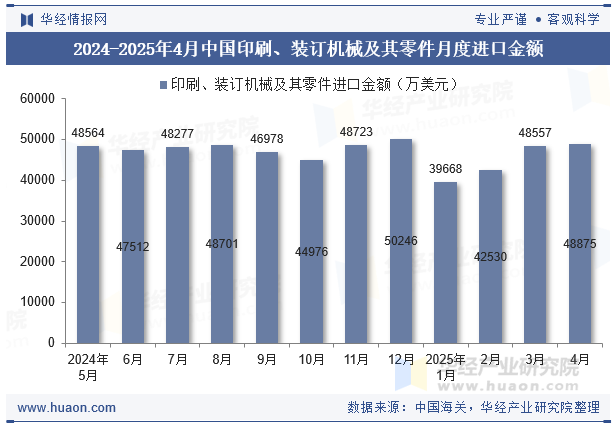 2024-2025年4月中国印刷、装订机械及其零件月度进口金额