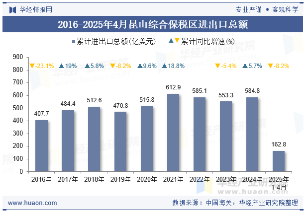 2016-2025年4月昆山综合保税区进出口总额