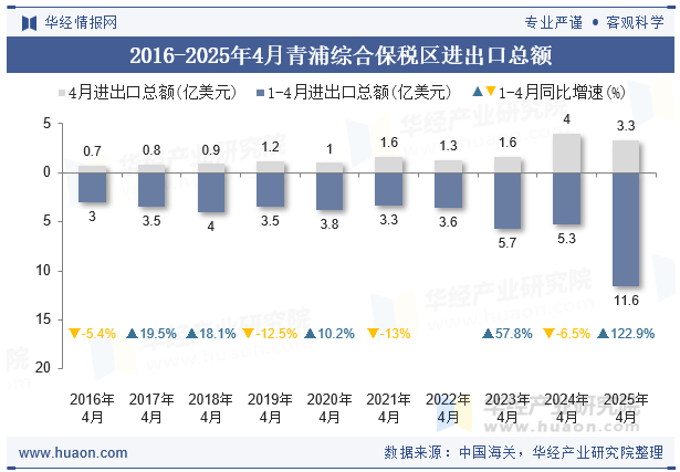 2016-2025年4月青浦综合保税区进出口总额