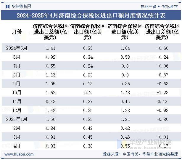 2024-2025年4月济南综合保税区进出口额月度情况统计表