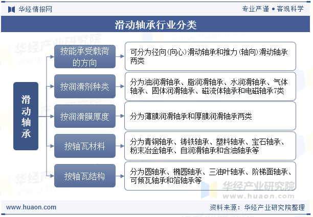 滑动轴承行业分类
