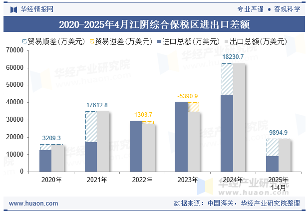2020-2025年4月江阴综合保税区进出口差额