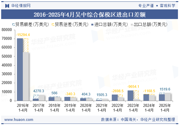 2016-2025年4月吴中综合保税区进出口差额