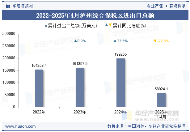 2022-2025年4月泸州综合保税区进出口总额