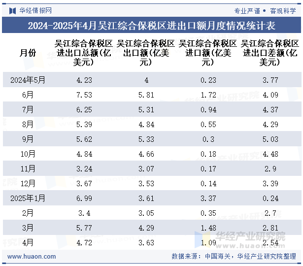 2024-2025年4月吴江综合保税区进出口额月度情况统计表