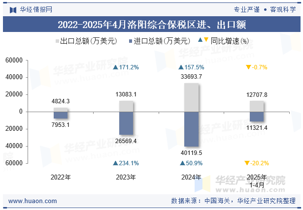 2022-2025年4月洛阳综合保税区进、出口额