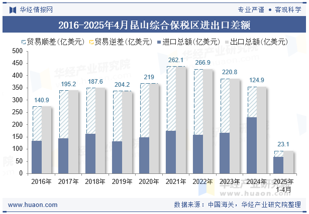2016-2025年4月昆山综合保税区进出口差额