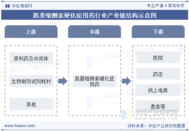 肌萎缩侧索硬化症用药行业产业链结构示意图