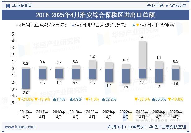 2016-2025年4月淮安综合保税区进出口总额