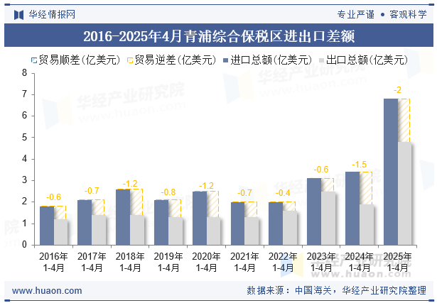 2016-2025年4月青浦综合保税区进出口差额
