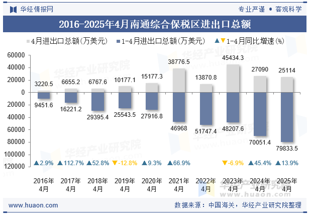 2016-2025年4月南通综合保税区进出口总额