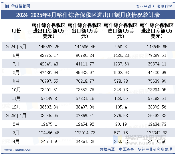 2024-2025年4月喀什综合保税区进出口额月度情况统计表
