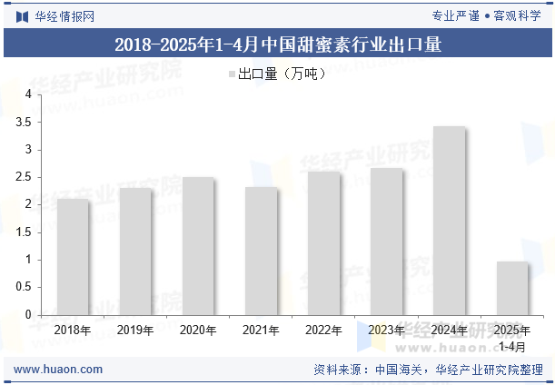 2018-2025年1-4月中国甜蜜素行业出口量