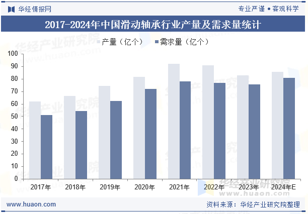 2017-2024年中国滑动轴承行业产量及需求量统计