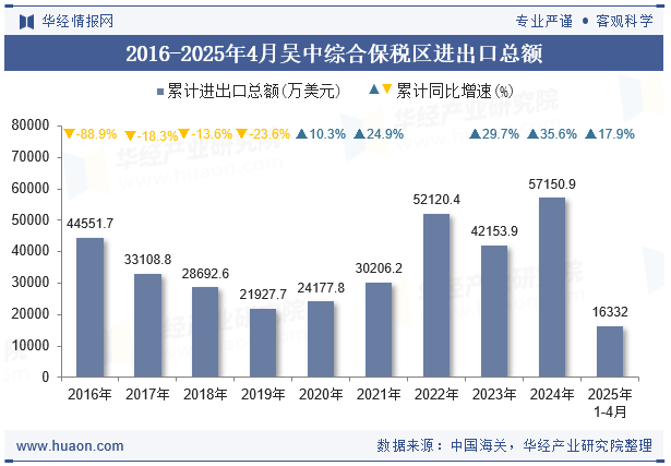 2016-2025年4月吴中综合保税区进出口总额