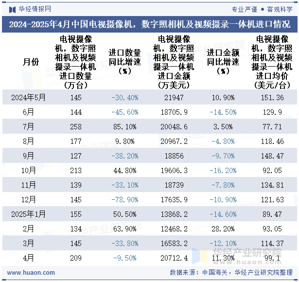 2024-2025年4月中国电视摄像机，数字照相机及视频摄录一体机进口情况