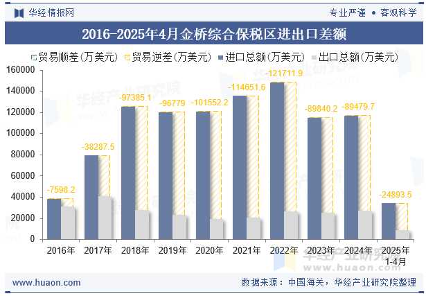 2016-2025年4月金桥综合保税区进出口差额