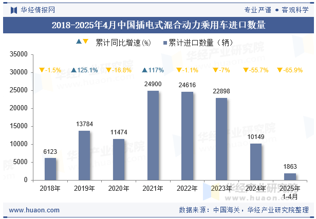 2018-2025年4月中国插电式混合动力乘用车进口数量