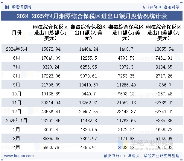 2024-2025年4月湘潭综合保税区进出口额月度情况统计表