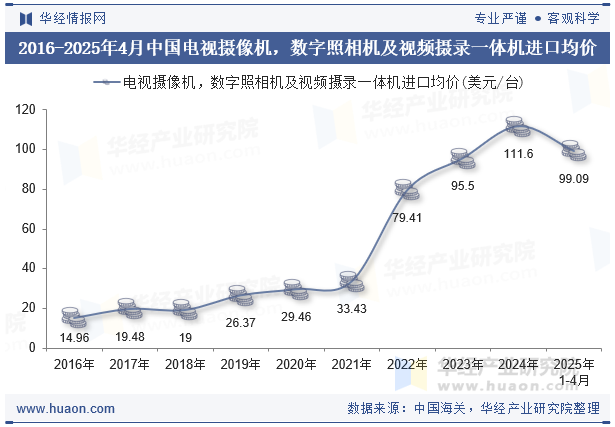 2016-2025年4月中国电视摄像机，数字照相机及视频摄录一体机进口均价