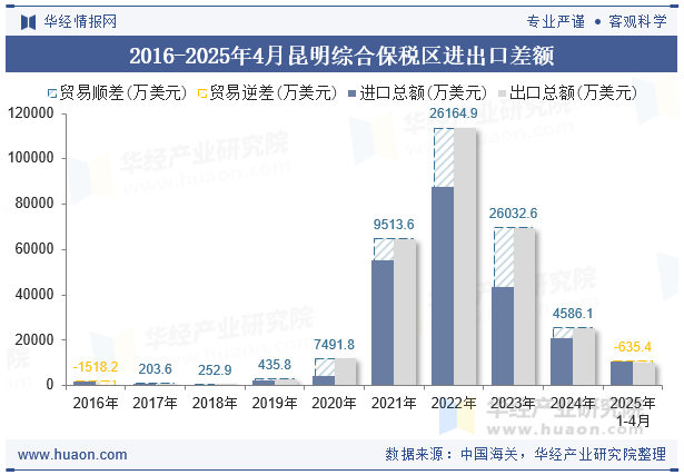 2016-2025年4月昆明综合保税区进出口差额