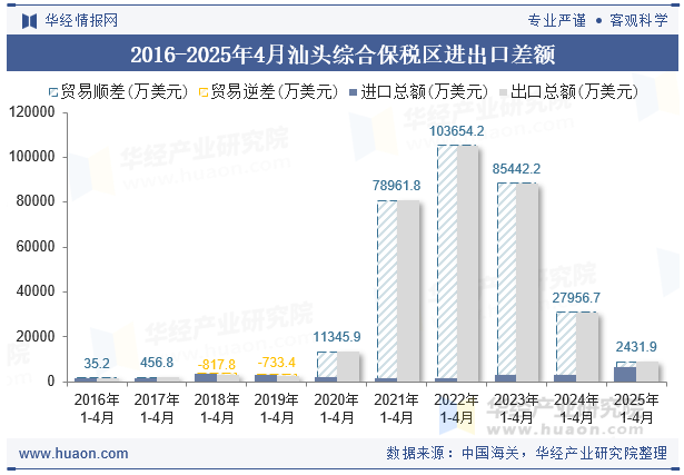 2016-2025年4月汕头综合保税区进出口差额