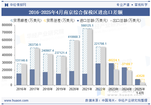 2016-2025年4月南京综合保税区进出口差额