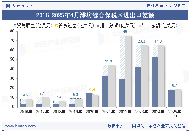 2016-2025年4月潍坊综合保税区进出口差额