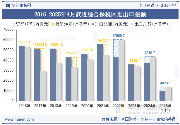 2016-2025年4月武进综合保税区进出口差额