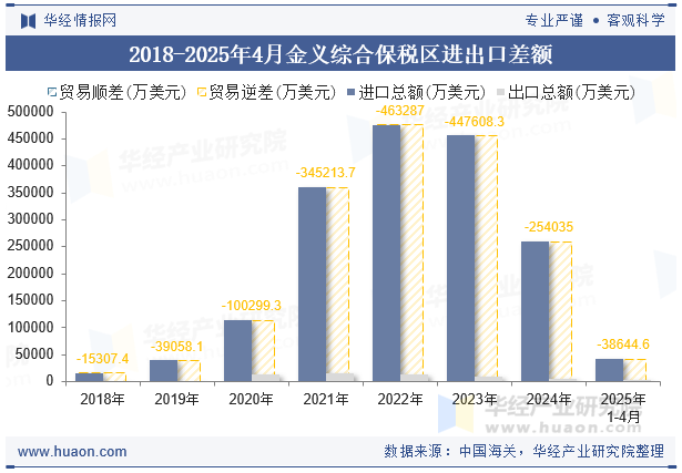 2018-2025年4月金义综合保税区进出口差额