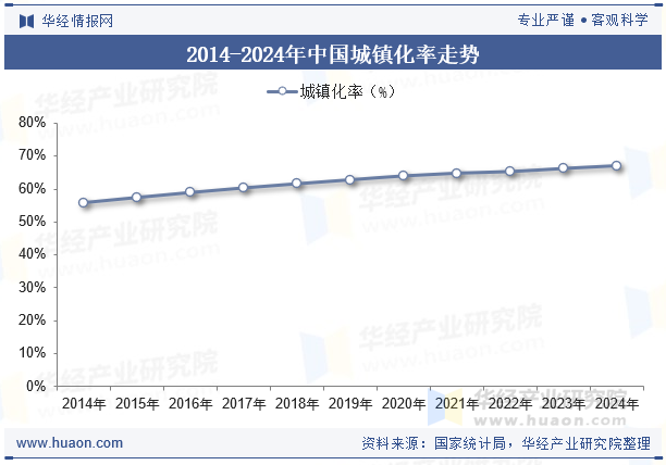 2014-2024年中国城镇化率走势
