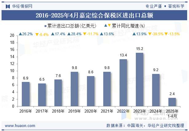 2016-2025年4月嘉定综合保税区进出口总额