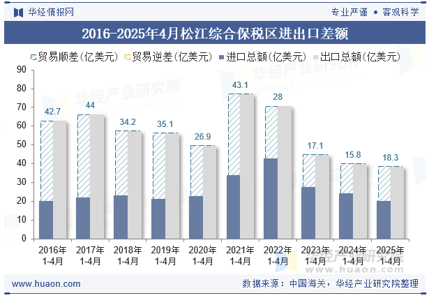 2016-2025年4月松江综合保税区进出口差额