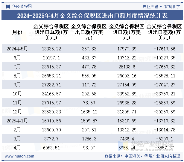 2024-2025年4月金义综合保税区进出口额月度情况统计表