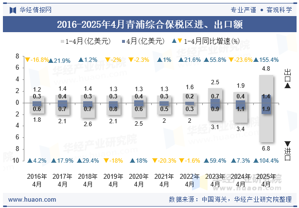 2016-2025年4月青浦综合保税区进、出口额