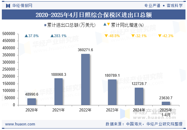 2020-2025年4月日照综合保税区进出口总额