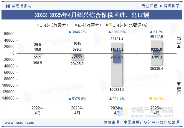 2022-2025年4月绍兴综合保税区进、出口额