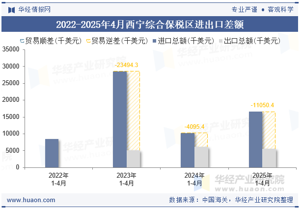 2022-2025年4月西宁综合保税区进出口差额