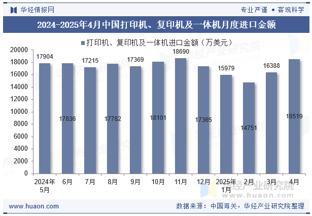 2024-2025年4月中国打印机、复印机及一体机月度进口金额