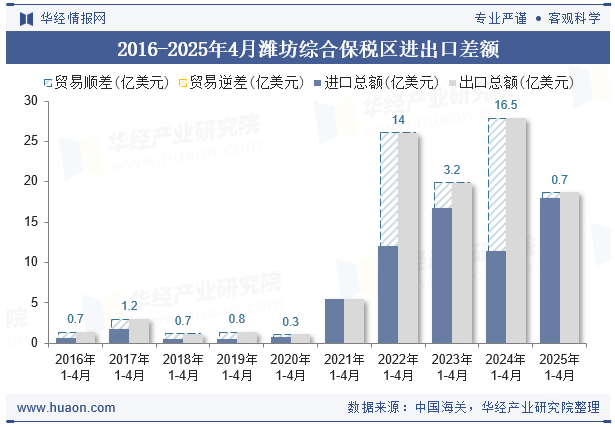 2016-2025年4月潍坊综合保税区进出口差额