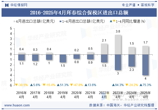 2016-2025年4月珲春综合保税区进出口总额