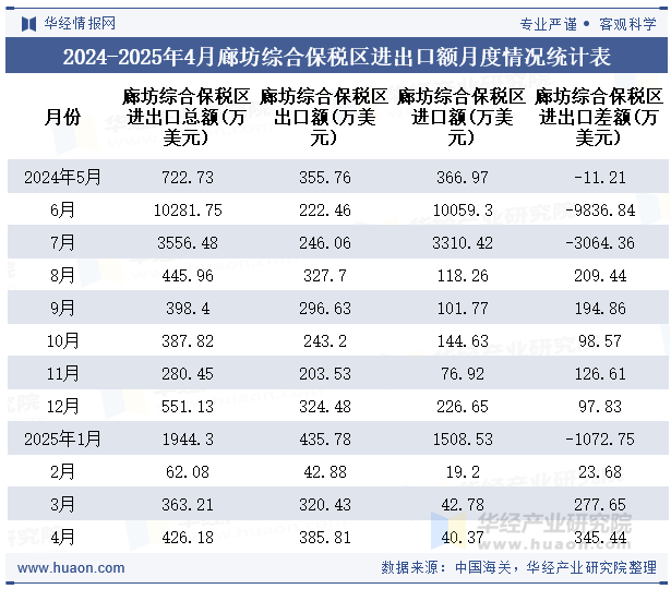 2024-2025年4月廊坊综合保税区进出口额月度情况统计表