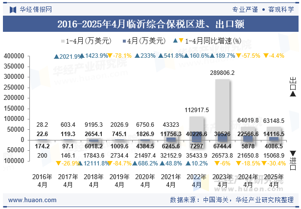 2016-2025年4月临沂综合保税区进、出口额