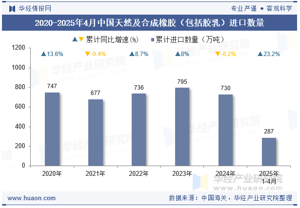 2020-2025年4月中国天然及合成橡胶（包括胶乳）进口数量