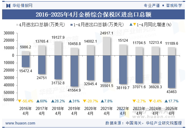 2016-2025年4月金桥综合保税区进出口总额