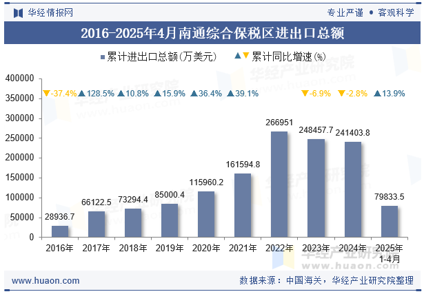 2016-2025年4月南通综合保税区进出口总额