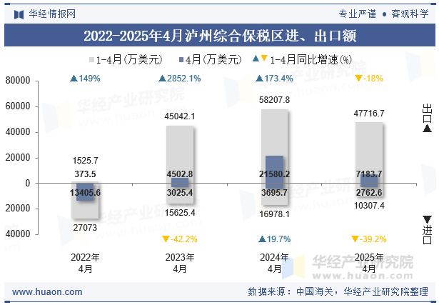 2022-2025年4月泸州综合保税区进、出口额