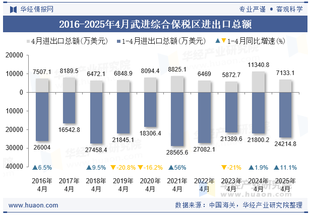2016-2025年4月武进综合保税区进出口总额