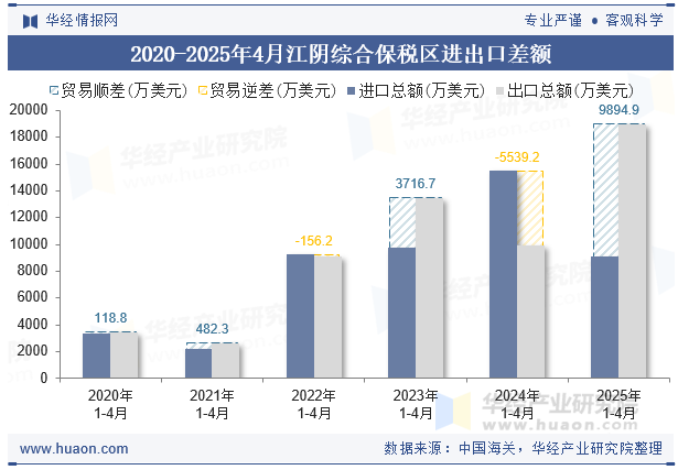 2020-2025年4月江阴综合保税区进出口差额