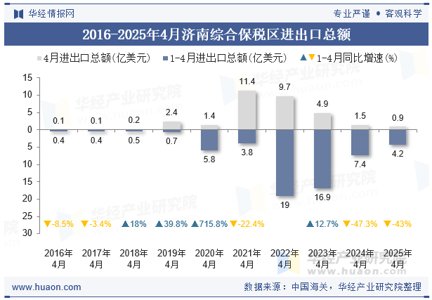 2016-2025年4月济南综合保税区进出口总额